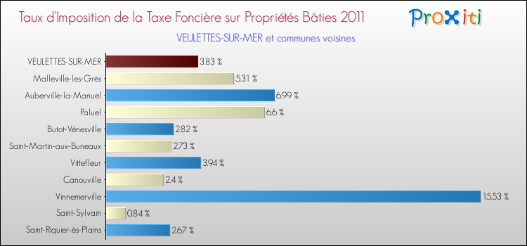Taux d'imposition de la taxe foncière sur le bati 2011 pour VEULETTES-SUR-MER et les communes proches Comparaison des taux d'imposition de la taxe foncière sur le bati 2011 pour VEULETTES-SUR-MER et les communes voisines