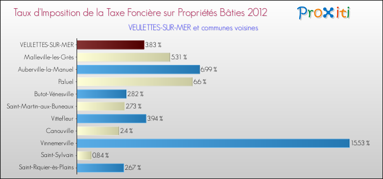 Taux d'imposition de la taxe foncière sur le bati 2012 pour VEULETTES-SUR-MER et les communes proches Comparaison des taux d'imposition de la taxe foncière sur le bati 2012 pour VEULETTES-SUR-MER et les communes voisines
