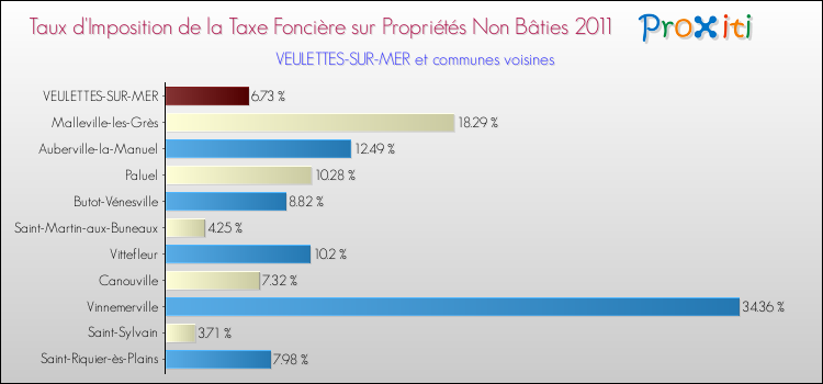 Taux d'imposition de la taxe foncière sur les immeubles et terrains non batis 2011 pour VEULETTES-SUR-MER et les communes proches Comparaison des taux d'imposition de la taxe foncière sur les immeubles et terrains non batis 2011 pour VEULETTES-SUR-MER et les communes voisines