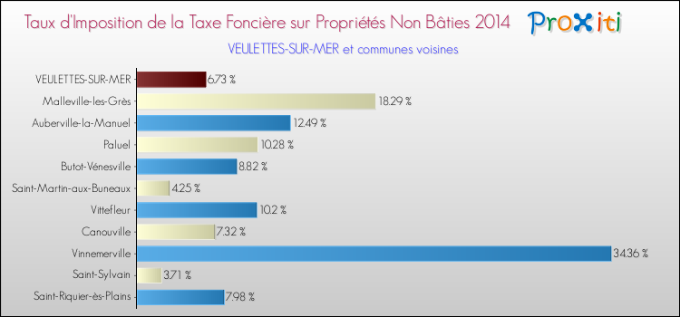 Taux d'imposition de la taxe foncière sur les immeubles et terrains non batis 2014 pour VEULETTES-SUR-MER et les communes proches Comparaison des taux d'imposition de la taxe foncière sur les immeubles et terrains non batis 2014 pour VEULETTES-SUR-MER et les communes voisines