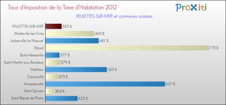 Taux d'imposition de la taxe d'habitation 2012 pour VEULETTES-SUR-MER et les communes proches Comparaison des taux d'imposition de la taxe d'habitation 2012 pour VEULETTES-SUR-MER et les communes voisines
