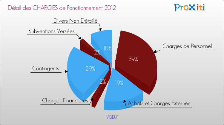 Décomposition des Charges de Fonctionnement 2012 de la commune de VIBEUF Charges de Fonctionnement 2012 pour la commune de VIBEUF