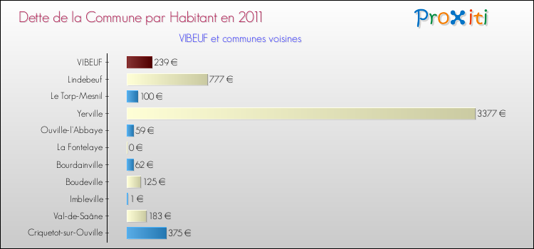Dette par habitant de la commune en 2011 pour VIBEUF et les communes proches Comparaison de la dette par habitant de la commune en 2011 pour VIBEUF et les communes voisines