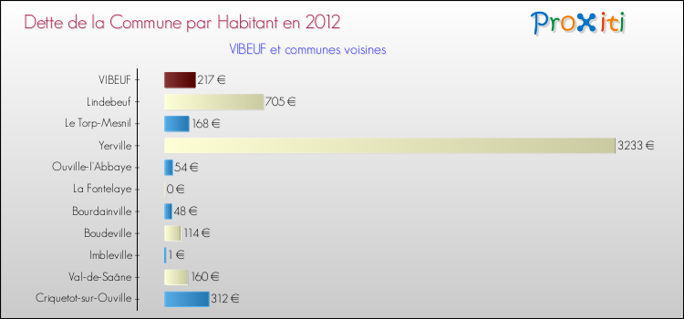 Dette par habitant de la commune en 2012 pour VIBEUF et les communes proches Comparaison de la dette par habitant de la commune en 2012 pour VIBEUF et les communes voisines