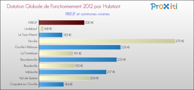 Montant des dotations globales de fonctionnement DGF par Habitant pour VIBEUF et les communes proches Comparaison des des dotations globales de fonctionnement DGF par habitant pour VIBEUF et les communes voisines