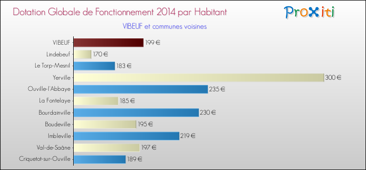 Montant des dotations globales de fonctionnement DGF par Habitant pour VIBEUF et les communes proches en 2014. Comparaison des des dotations globales de fonctionnement DGF par habitant pour VIBEUF et les communes voisines en 2014.