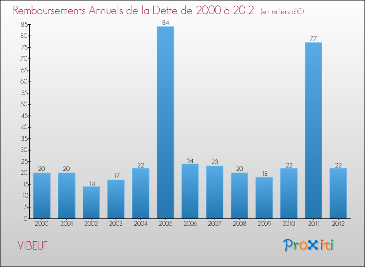 Evolution de l'annuité de la dette pour la commune de VIBEUF de 2000 à 2012 Annuités de la dette pour VIBEUF de 2000 à 2012