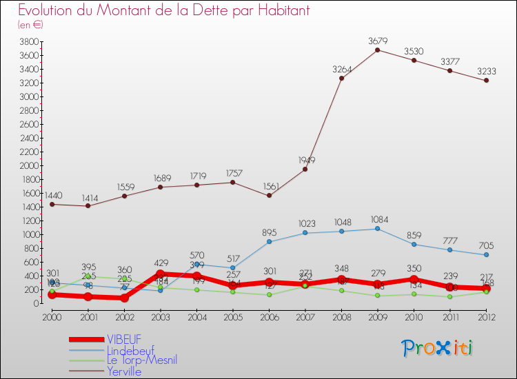 Evolution de la dette par habitant pour la commune de VIBEUF et les communes proches de 2000 à 2012 Comparaison de la dette par habitant pour VIBEUF et les communes voisines de 2000 à 2012