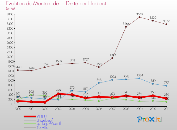 Evolution de la dette par habitant pour la commune de VIBEUF et les communes proches Comparaison de la dette par habitant pour VIBEUF et les communes voisines