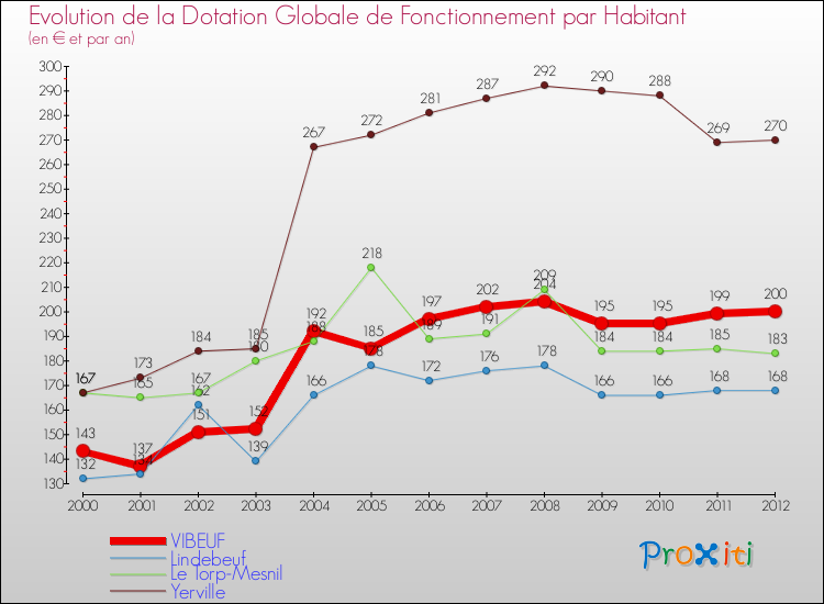 Evolution et montant de la dotation globale de fonctionnement par Habitant pour VIBEUF et les communes proches Comparaison des dotations globales de fonctionnement par habitant pour VIBEUF et les communes voisines
