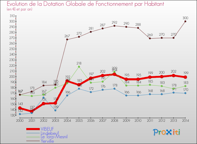 Evolution et montant de la dotation globale de fonctionnement par Habitant pour VIBEUF et les communes proches de 2000 à 2014. Comparaison des dotations globales de fonctionnement par habitant pour VIBEUF et les communes voisines de 2000 à 2014.
