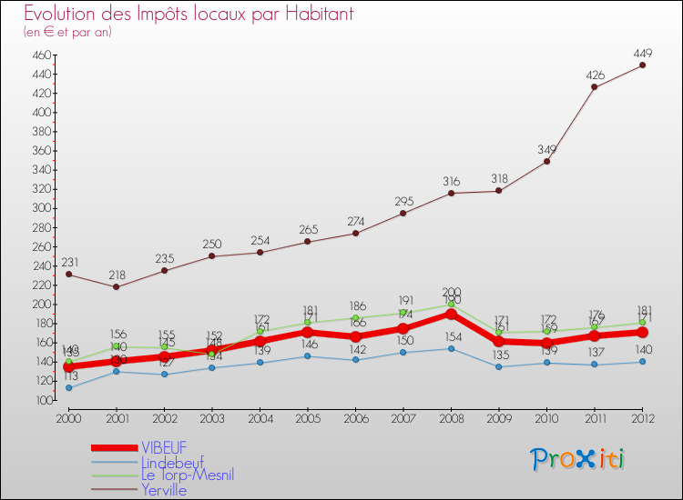 Evolution et montant des impôts locaux par Habitant pour VIBEUF et les communes proches Comparaison des impôts locaux par habitant pour VIBEUF et les communes voisines
