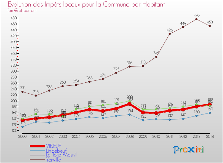 Evolution et montant des impôts locaux par Habitant pour VIBEUF et les communes proches de 2000 à 2014 Comparaison des impôts locaux par habitant pour VIBEUF et les communes voisines de 2000 à 2014