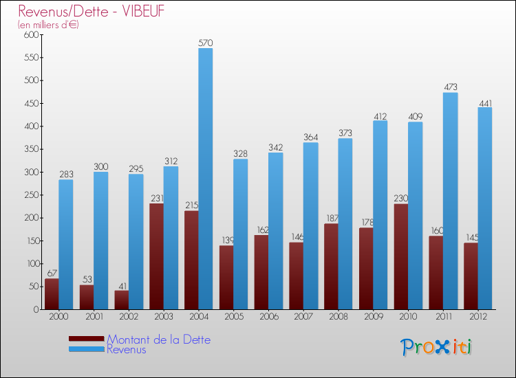 Evolution comparée de la dette et des revenus pour la commune de VIBEUF de 2000 à 2012 Comparaison de la dette et des revenus pour VIBEUF de 2000 à 2012