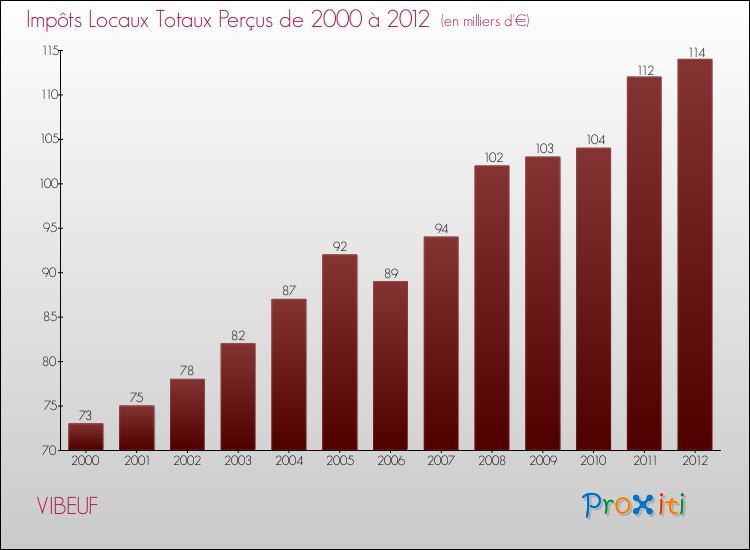 Evolution des Impôts Locaux pour la commune de VIBEUF de 2000 à 2012 Evolution des Impôts Locaux pour VIBEUF de 2000 à 2012