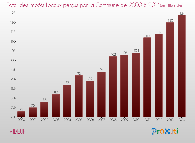 Evolution des Impôts Locaux pour la commune de VIBEUF de 2000 à 2014 Evolution des Impôts Locaux pour VIBEUF de 2000 à 2014