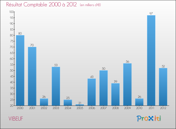 Evolution du résultat comptable pour la commune de VIBEUF de 2000 à 2012 Evolution du résultat comptable pour VIBEUF de 2000 à 2012