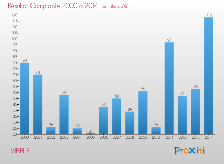 Evolution du résultat comptable pour la commune de VIBEUF de 2000 à 2014 Evolution du résultat comptable pour VIBEUF de 2000 à 2014