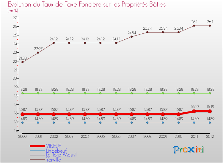 Evolution du taux de la taxe foncière sur le bati pour VIBEUF et les communes proches de 2000 à 2012 Comparaison des taux de taxe foncière sur le bati pour VIBEUF et les communes voisines de 2000 à 2012