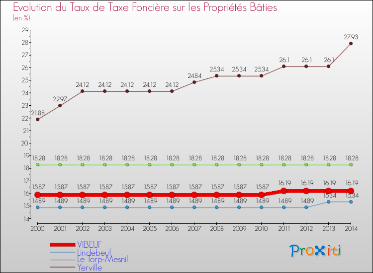 Evolution du taux de la taxe foncière sur le bati pour VIBEUF et les communes proches de 2000 à 2014 Comparaison des taux de taxe foncière sur le bati pour VIBEUF et les communes voisines de 2000 à 2014