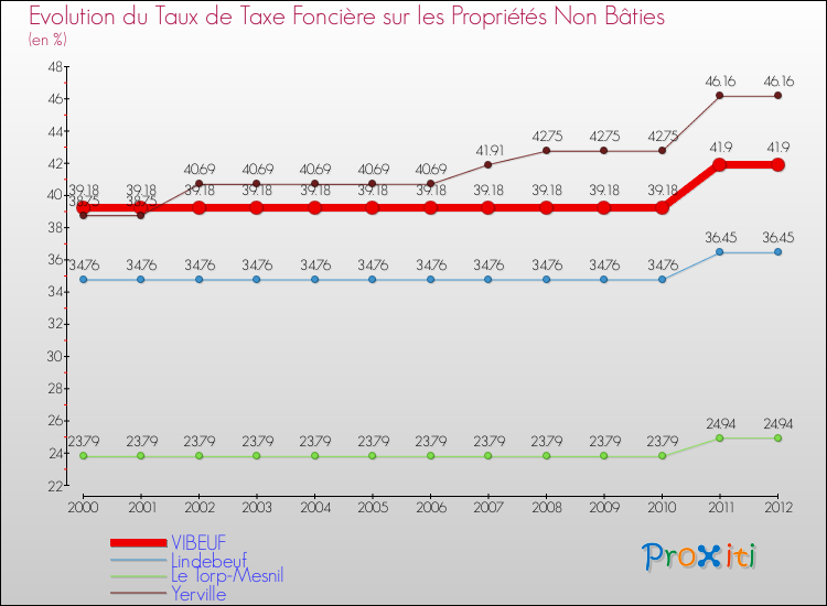 Evolution du taux de la taxe foncière sur les immeubles et terrains non batis pour VIBEUF et les communes proches de 2000 à 2012 Comparaison des taux de la taxe foncière sur les immeubles et terrains non batis pour VIBEUF et les communes voisines de 2000 à 2012