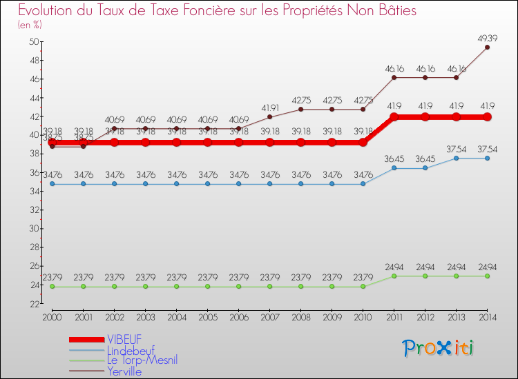 Evolution du taux de la taxe foncière sur les immeubles et terrains non batis pour VIBEUF et les communes proches de 2000 à 2014 Comparaison des taux de la taxe foncière sur les immeubles et terrains non batis pour VIBEUF et les communes voisines de 2000 à 2014
