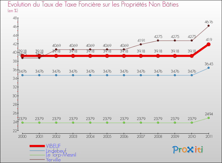 Evolution du taux de la taxe foncière sur les immeubles et terrains non batis pour VIBEUF et les communes proches Comparaison des taux de la taxe foncière sur les immeubles et terrains non batis pour VIBEUF et les communes voisines