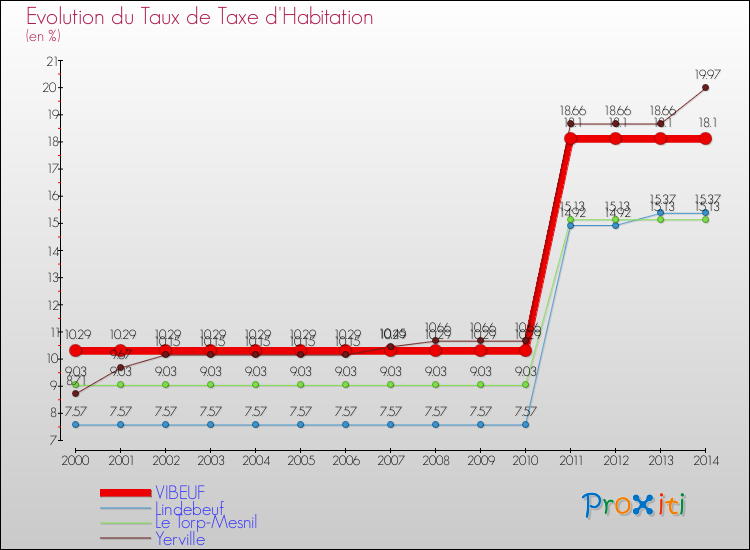 Evolution du taux de la taxe d'habitation pour VIBEUF et les communes proches de 2000 à 2014 Comparaison des taux de la taxe d'habitation pour VIBEUF et les communes voisines de 2000 à 2014