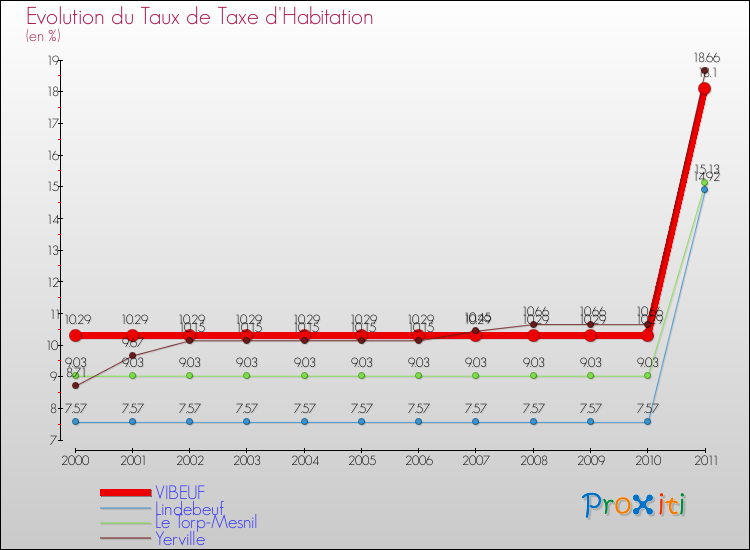 Evolution du taux de la taxe d'habitation pour VIBEUF et les communes proches Comparaison des taux de la taxe d'habitation pour VIBEUF et les communes voisines