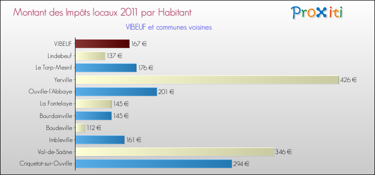 Montant des impôts locaux par Habitant pour VIBEUF et les communes proches Comparaison des impôts locaux par habitant pour VIBEUF et les communes voisines