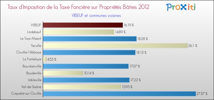 Taux d'imposition de la taxe foncière sur le bati 2012 pour VIBEUF et les communes proches Comparaison des taux d'imposition de la taxe foncière sur le bati 2012 pour VIBEUF et les communes voisines