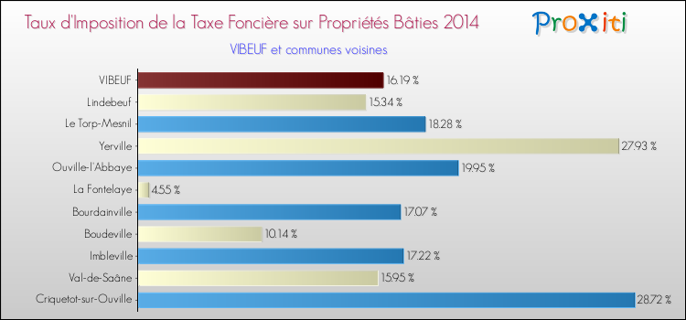 Taux d'imposition de la taxe foncière sur le bati 2014 pour VIBEUF et les communes proches Comparaison des taux d'imposition de la taxe foncière sur le bati 2014 pour VIBEUF et les communes voisines