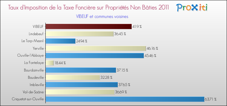 Taux d'imposition de la taxe foncière sur les immeubles et terrains non batis 2011 pour VIBEUF et les communes proches Comparaison des taux d'imposition de la taxe foncière sur les immeubles et terrains non batis 2011 pour VIBEUF et les communes voisines