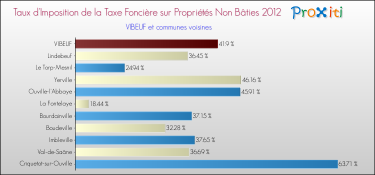 Taux d'imposition de la taxe foncière sur les immeubles et terrains non batis 2012 pour VIBEUF et les communes proches Comparaison des taux d'imposition de la taxe foncière sur les immeubles et terrains non batis 2012 pour VIBEUF et les communes voisines
