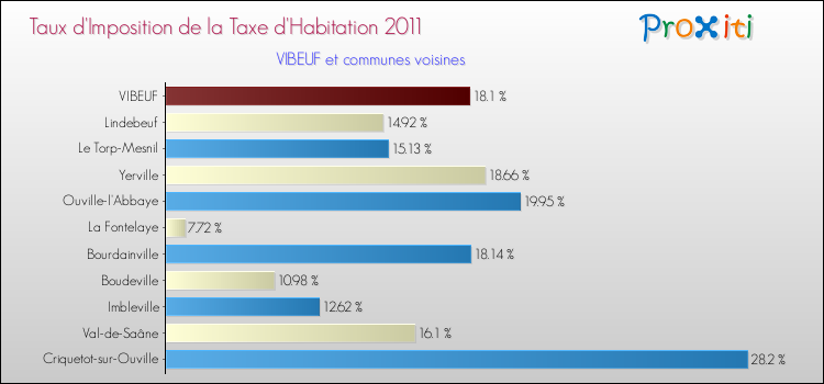 Taux d'imposition de la taxe d'habitation 2011 pour VIBEUF et les communes proches Comparaison des taux d'imposition de la taxe d'habitation 2011 pour VIBEUF et les communes voisines