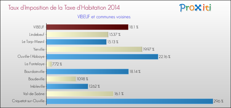 Taux d'imposition de la taxe d'habitation 2014 pour VIBEUF et les communes proches Comparaison des taux d'imposition de la taxe d'habitation 2014 pour VIBEUF et les communes voisines