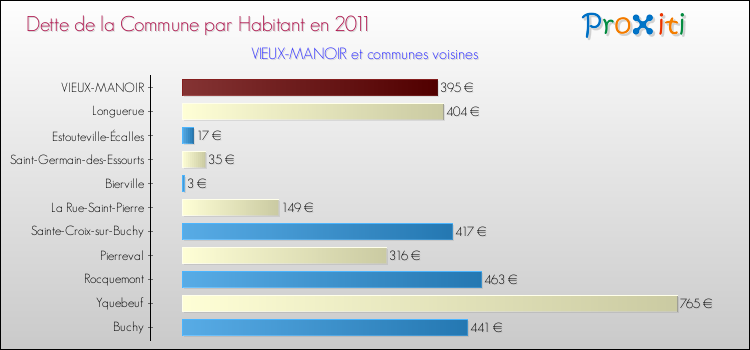 Dette par habitant de la commune en 2011 pour VIEUX-MANOIR et les communes proches Comparaison de la dette par habitant de la commune en 2011 pour VIEUX-MANOIR et les communes voisines