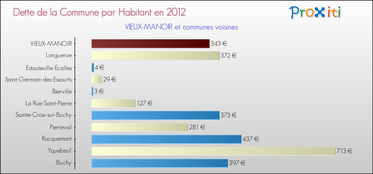Dette par habitant de la commune en 2012 pour VIEUX-MANOIR et les communes proches Comparaison de la dette par habitant de la commune en 2012 pour VIEUX-MANOIR et les communes voisines