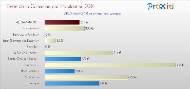 Dette par habitant de la commune en 2014 pour VIEUX-MANOIR et les communes proches Comparaison de la dette par habitant de la commune en 2014 pour VIEUX-MANOIR et les communes voisines