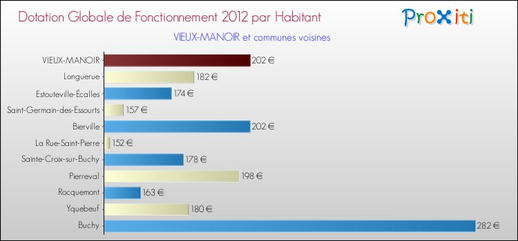 Montant des dotations globales de fonctionnement DGF par Habitant pour VIEUX-MANOIR et les communes proches Comparaison des des dotations globales de fonctionnement DGF par habitant pour VIEUX-MANOIR et les communes voisines