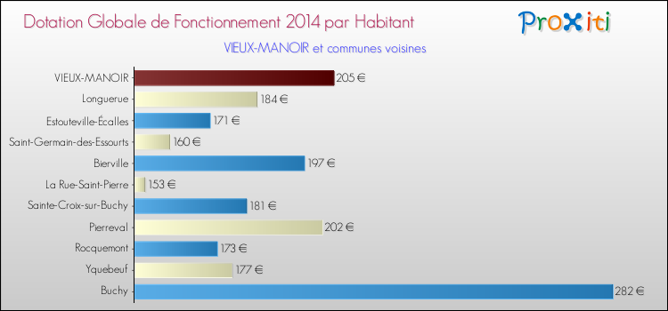 Montant des dotations globales de fonctionnement DGF par Habitant pour VIEUX-MANOIR et les communes proches en 2014. Comparaison des des dotations globales de fonctionnement DGF par habitant pour VIEUX-MANOIR et les communes voisines en 2014.