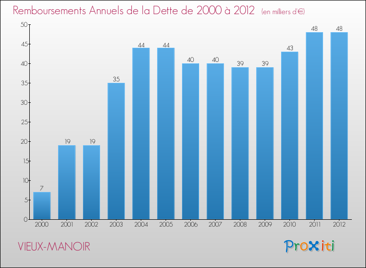 Evolution de l'annuité de la dette pour la commune de VIEUX-MANOIR de 2000 à 2012 Annuités de la dette pour VIEUX-MANOIR de 2000 à 2012