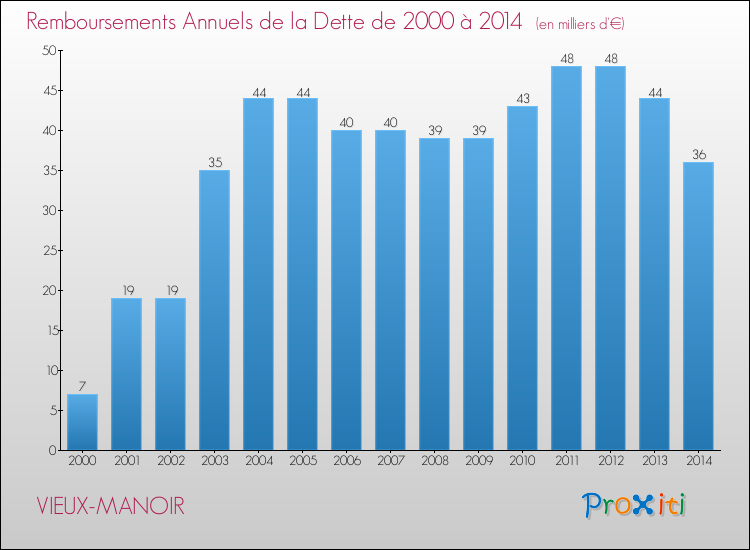 Evolution de l'annuité de la dette pour la commune de VIEUX-MANOIR de 2000 à 2014 Annuités de la dette pour VIEUX-MANOIR de 2000 à 2014