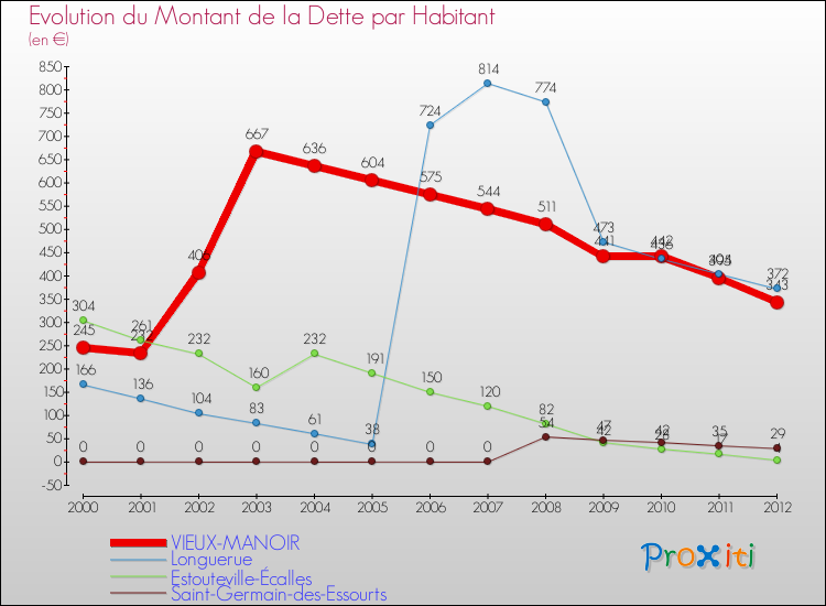 Evolution de la dette par habitant pour la commune de VIEUX-MANOIR et les communes proches de 2000 à 2012 Comparaison de la dette par habitant pour VIEUX-MANOIR et les communes voisines de 2000 à 2012