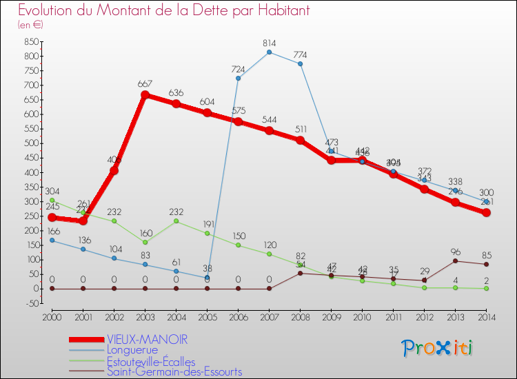 Evolution de la dette par habitant pour la commune de VIEUX-MANOIR et les communes proches de 2000 à 2014 Comparaison de la dette par habitant pour VIEUX-MANOIR et les communes voisines de 2000 à 2014