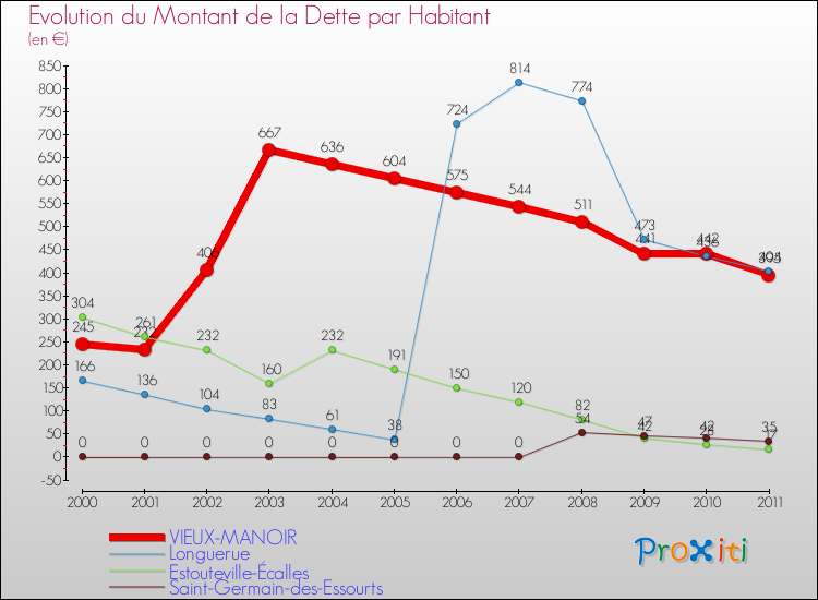 Evolution de la dette par habitant pour la commune de VIEUX-MANOIR et les communes proches Comparaison de la dette par habitant pour VIEUX-MANOIR et les communes voisines