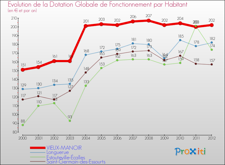 Evolution et montant de la dotation globale de fonctionnement par Habitant pour VIEUX-MANOIR et les communes proches Comparaison des dotations globales de fonctionnement par habitant pour VIEUX-MANOIR et les communes voisines