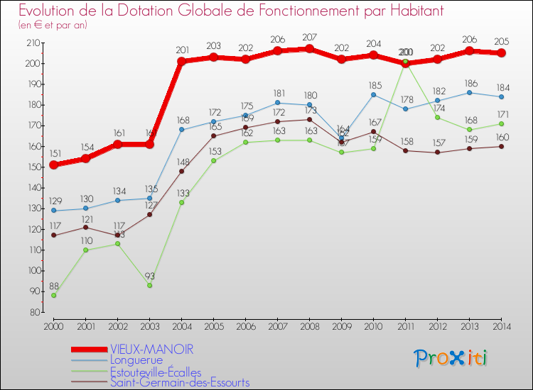 Evolution et montant de la dotation globale de fonctionnement par Habitant pour VIEUX-MANOIR et les communes proches de 2000 à 2014. Comparaison des dotations globales de fonctionnement par habitant pour VIEUX-MANOIR et les communes voisines de 2000 à 2014.