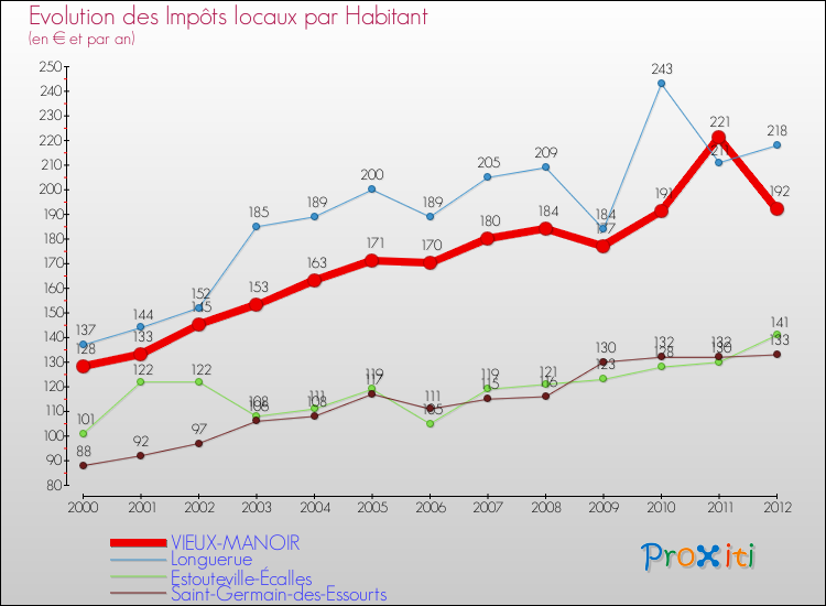 Evolution et montant des impôts locaux par Habitant pour VIEUX-MANOIR et les communes proches Comparaison des impôts locaux par habitant pour VIEUX-MANOIR et les communes voisines