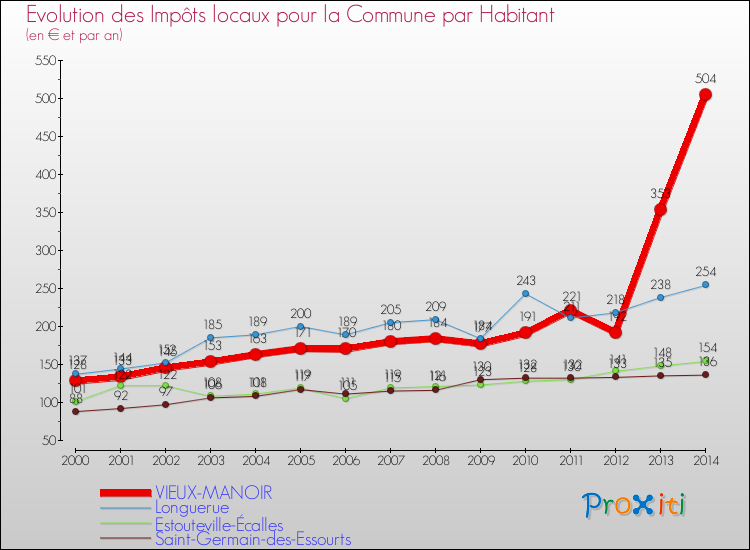 Evolution et montant des impôts locaux par Habitant pour VIEUX-MANOIR et les communes proches de 2000 à 2014 Comparaison des impôts locaux par habitant pour VIEUX-MANOIR et les communes voisines de 2000 à 2014